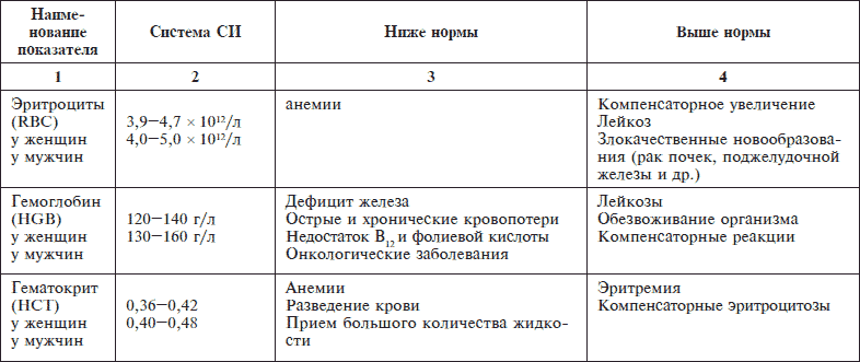 Эритроциты в моче норма. Эритроциты в моче норма у женщин. Норма эритроцитов в моче у мужчин. Норма эритроцитов в моче у мужчин после 50 лет таблица норм. Эритроциты в моче у женщин 50 норма.