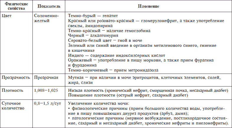 О чем говорят анализы. Показатели мокроты при различных заболеваниях. Анализ мокроты при различных заболеваниях. Количество мочи при патологии. Моча в норме и при патологии.