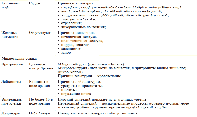 Кетоны в моче что это. Кетоновые тела в моче показатель 1. Кетоновые тела в моче нормальные показатели. Кетоновые тела в моче у ребенка. Кетоновые тела в моче причины у женщин.