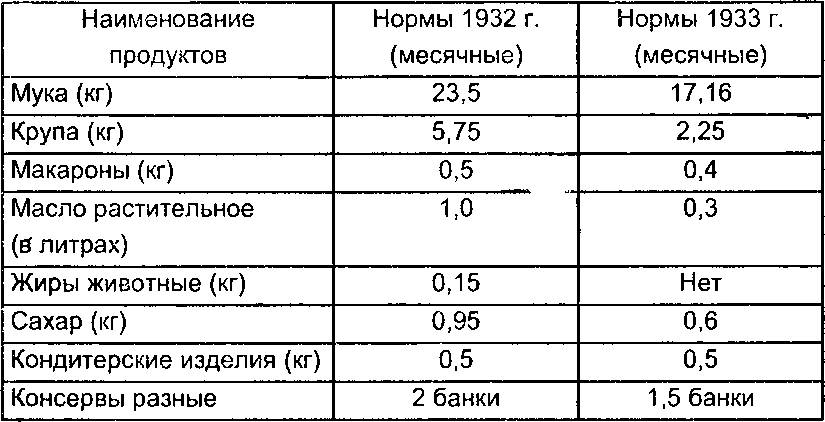 Нормы заключенных. Нормы питания в ГУЛАГЕ. Нормы питания заключенных ГУЛАГА. ГУЛАГ питание заключенных. Питание в сталинских лагерях.