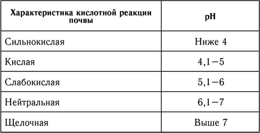 Виды кислотности почвы. Кислотность почвы показатели PH. Классификация кислотности почв. Степень кислотности почвы. Нейтральная кислотность почвы показатели.