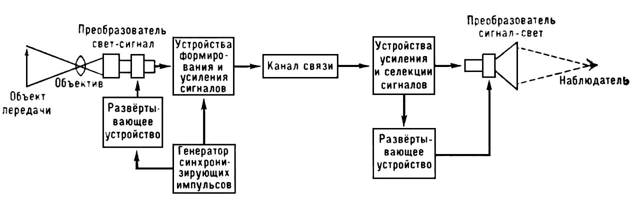 Структурная схема цифровой телевизионной системы