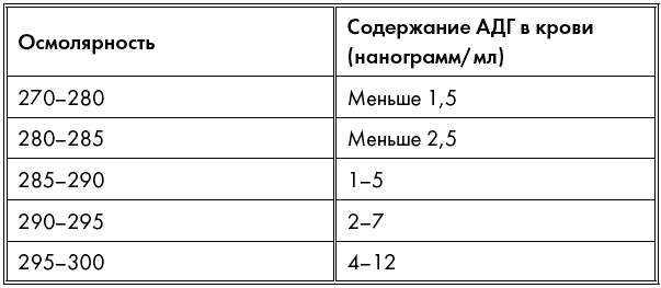 Норма в цифрах. Вазопрессин норма. Вазопрессин норма в крови. АДГ норма. Норма АДГ В крови.