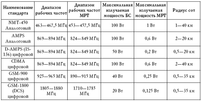 Диапазон максимум. Дальность сотовой связи. Частота излучения сотового телефона.