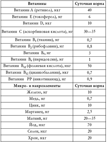 Суточная норма витамина с. Потребность в витаминах таблица. Витамины и минералы суточная норма таблица. Нормы витаминов для женщин таблица. Суточная потребность витаминов таблица.