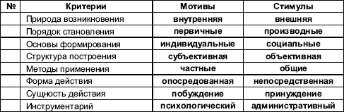 В таблице представлены стимулы для разработки бизнес плана приведите примеры указанных стимулов