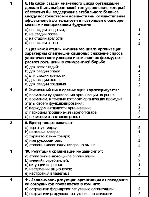 Организационное поведение практикум. Конкретная ситуация программа Медэкс ответы. Проанализируйте конкретную ситуацию программы Медэкс ответы. Тест организационное поведение вариант 3.