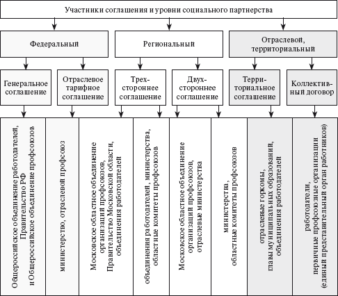 Система социального партнерства. Схема уровней социального партнерства. Система социального партнерства схема. Формы социального партнерства схема. Уровни социального партнерства ТК РФ схема.