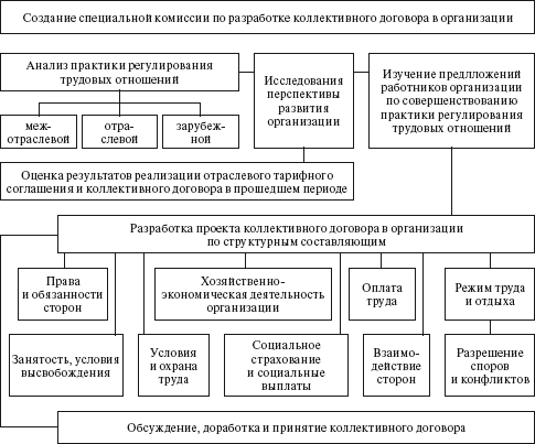 Порядок разработки проекта коллективного договора и заключения коллективного договора