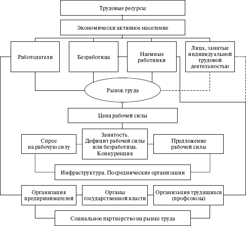 Субъекты рынка труда схема