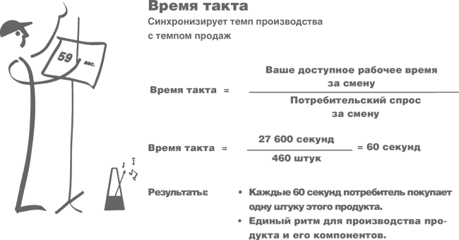 Время такта в бережливом производстве. Что такое время такта в производстве. Время цикла и время такта.