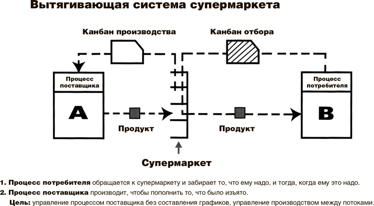 Схема реализации системы канбан