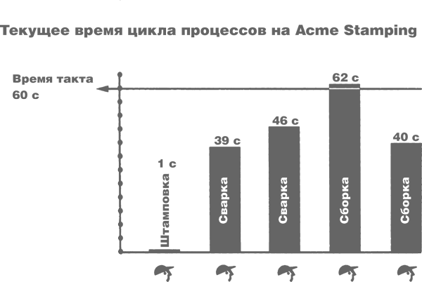 Отклонение между временем цикла и временем такта выявляет диаграмма