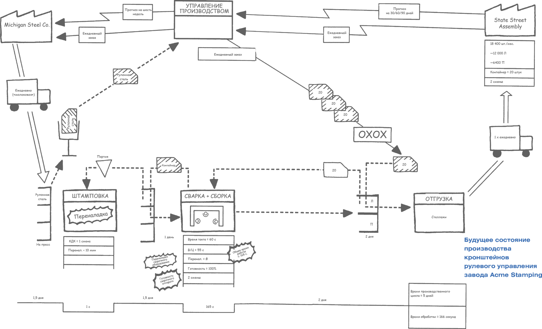 Карта потока создания ценности в бережливом производстве. КПСЦ Бережливое производство. Карта потоков процесса производства. Построение карты потока создания ценности текущего состояния..