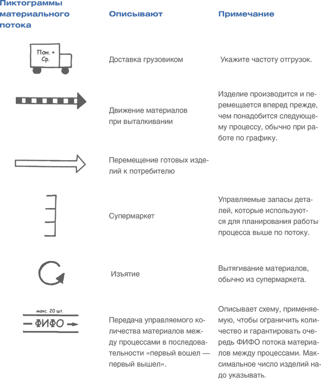 Символы карта потока