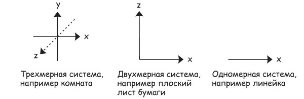 2 диаграммы одномерная двумерная