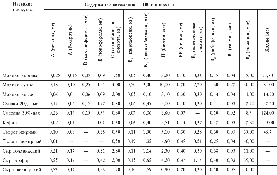 Диаграмма состав молока