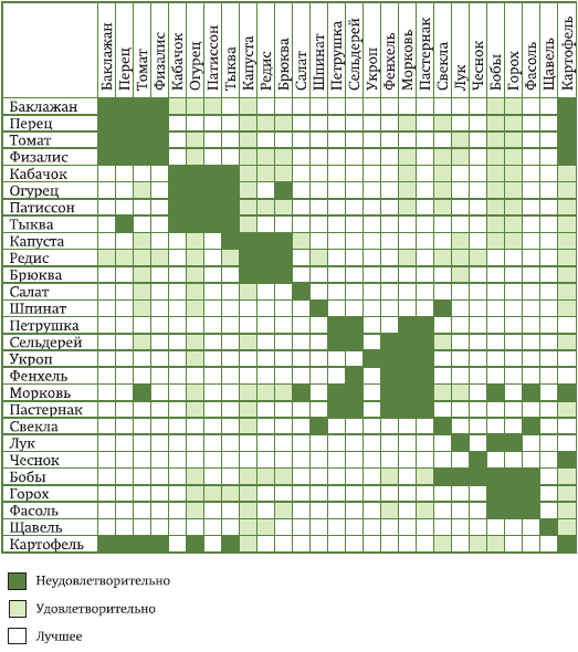 Какие деревья нельзя сажать друг с другом. Совместимость посадки плодовых деревьев и кустарников в саду. Совместимость плодовых деревьев и кустарников в саду таблица. Таблица соседства плодовых деревьев. Совместимость плодово ягодных деревьев и кустарников.