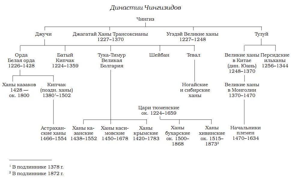 Назовите титул правителя золотой орды потомка чингисхана. Династия Чингисхана родословная. Династия Чингизидов генеалогическое Древо. Золотая Орда родословная царей. Династия Чингисхана схема.