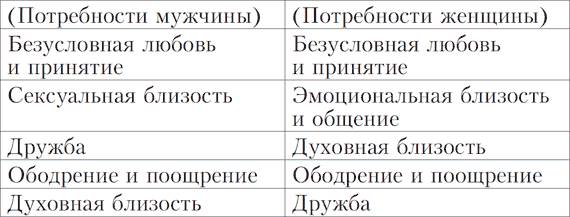 Потребности женщины. Базовые потребности женщины. Базовые потребности мужчины. Базовые потребности мужчины в отношениях. Базовые потребности женщины в отношениях.