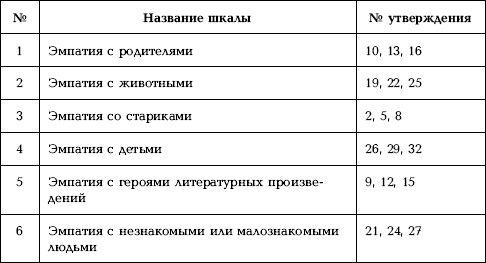 Эмпатия тест. Шкала эмпатии. Диагностика уровня эмпатии. Тест на уровень эмпатии. Уровни эмпатии таблица.