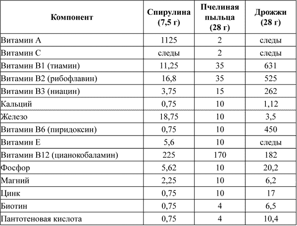 Дрожжи граммы в чайной. 10 Гр сухих дрожжей в ложках чайных. Сухие дрожжи 1 чайная ложка сколько грамм. 1 Чайная ложка дрожжей сколько грамм. Сколько грамм сухих дрожжей в 1 столовой ложке таблица.