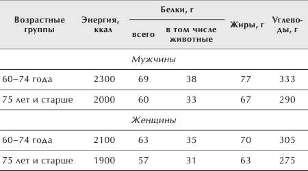 Энергия белков жиров углеводов. Норма питания для пожилого человека. Энергоценность суточного пищевого рациона для пожилых людей. Калорийность для пожилых людей. Энергетическая ценность пищевого рациона для пожилых людей.