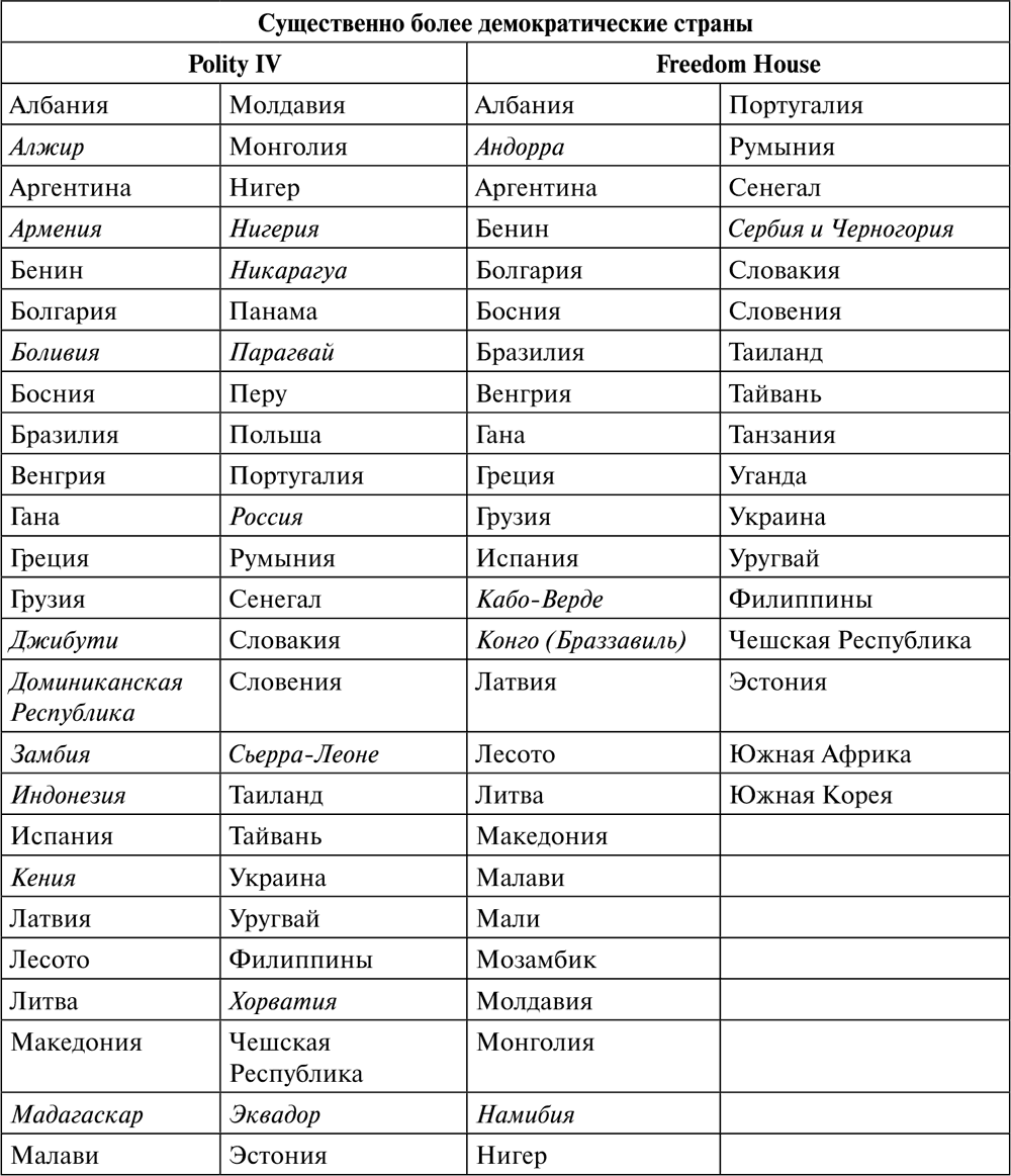 Какие государства демократические. Демократические страны 21 века. Демократический режим страны. Государства с демократическим режимом. Демократические страны список.