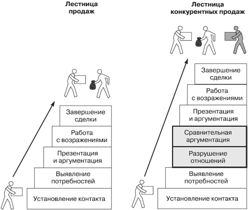 Лестница договоренности схема