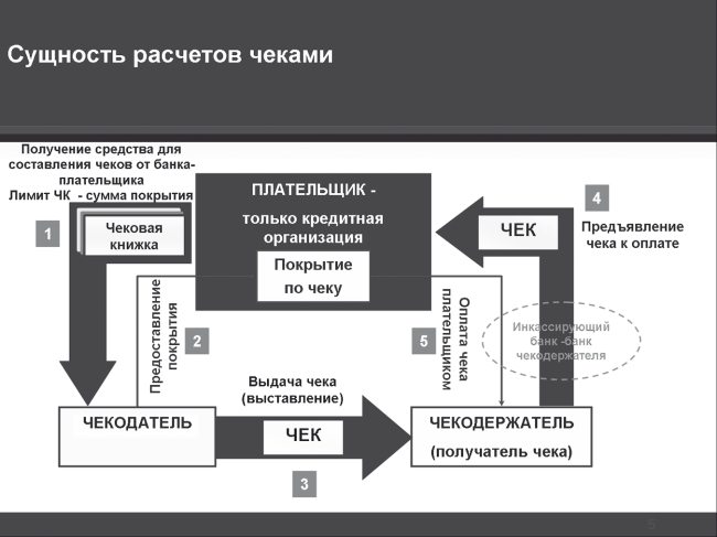 Расчет чеком. Чекодатель чекодержатель плательщик. Расчеты чеками лекция. Как происходит расчет чеком.