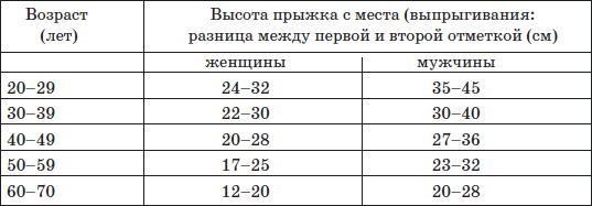 Высота лет. Прыжок в высоту с места нормативы. Проба Абалакова. Тест на прыгучесть. Тест Абалакова.