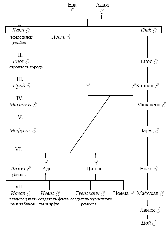 Родословная адама и евы схема