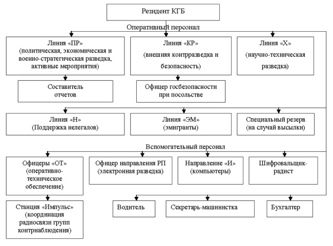 Управления кгб ссср по номерам схема