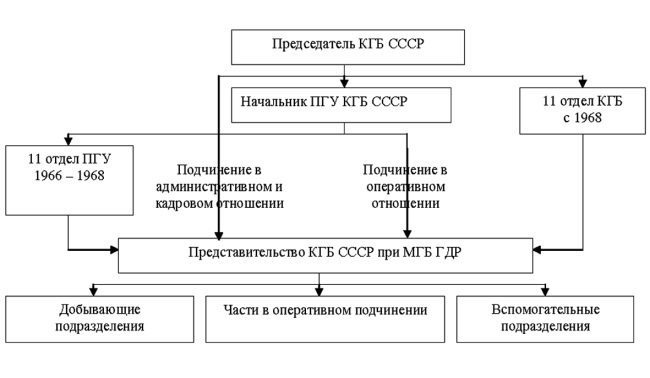 Отделы кгб