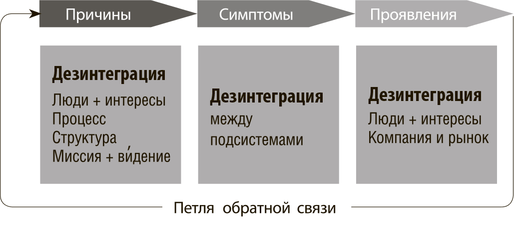 Структура интереса. Адизес модель лидерства. Адизес дезинтеграция. Формула успеха Адизеса. Адизес структура полномочий.