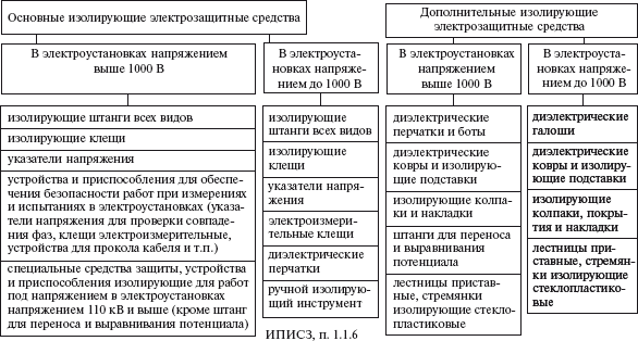 Основные электрозащитные средства определение. Основные электрозащитные средства в электроустановках до 1000 вольт. Дополнительные защитные средства в электроустановках до 1000 вольт. Основные электрозащитные средства в электроустановках до 1000в. Средства СИЗ В электроустановках до 1000в и выше.