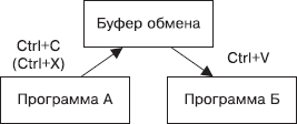 Буфер обмена мыши. Буфер обмена. Буфер обмена это в информатике.