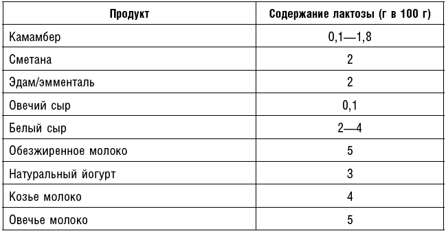 Продукты содержащие лактозу полный список. Содержание лактозы таблица. В чем содержится лактоза список продуктов таблица. Продукты содержащие лактозу таблица. Содержание лактозы в продуктах.