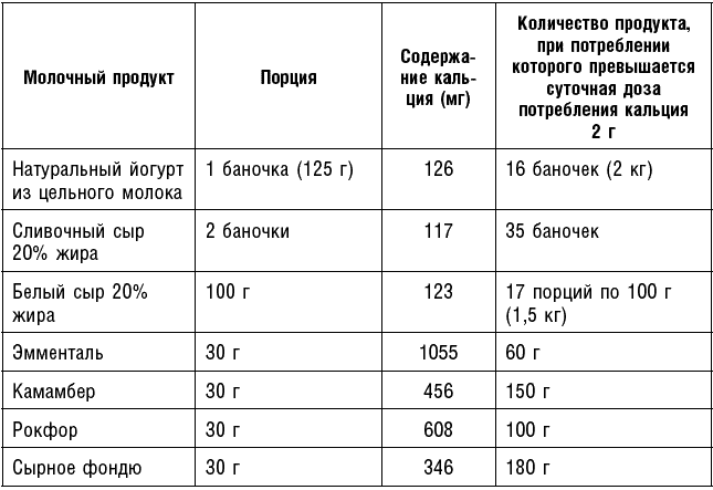 Порция молока. Рекомендуемое количество порций молочных продуктов. Суточная доза кальция в молоке. Рекомендуемое количество порций молочных продуктов в день.