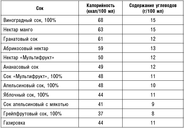 Калорийность сахара на 100 грамм. Энергетическая ценность соков таблица. Калорийность фруктовых соков таблица. Сок калорийность на 100 грамм. Сколько калорий в соке.