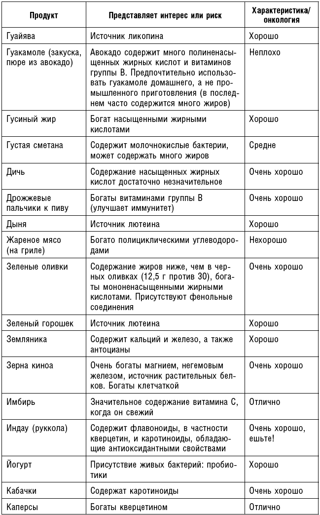 Продукты содержащие токсины. Антираковая диета. Антираковые продукты. Продукты богатые кверцетином таблица.