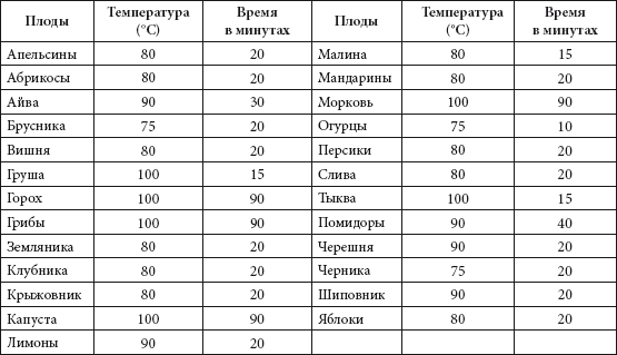 Таблица температуры приготовления продуктов Читать онлайн книгу Быстрое консервирование - Элга Боровская бесплатно. 23-я стр