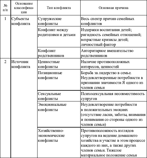 Причины семейных конфликтов. Таблица «классификация супружеских конфликтов».. Классификация семейных конфликтов. Основные причины семейных конфликтов. Классификация семейных конфликтов таблица.