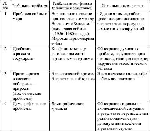 Составьте таблицу схему характеризующую современные экологические проблемы разного масштаба