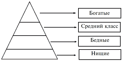 Бедные средний класс богатые. Нищие бедные средний класс богатые. Средний класс общества. Средний класс схема.