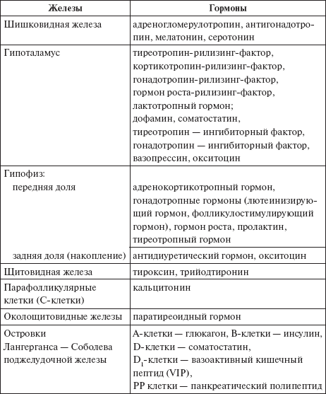 Гормоны желез. Железы эндокринной системы и их функции. Эндокринные железы и гормоны таблица. Гормоны желез внутренней секреции таблица. Эндокринная система таблица железы гормоны функции.