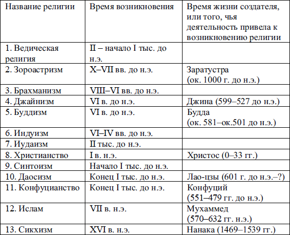 Современные мировые религии и их влияние на общество проект 9 класс