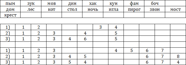 Методика заучивание 10 слов а р лурия образец