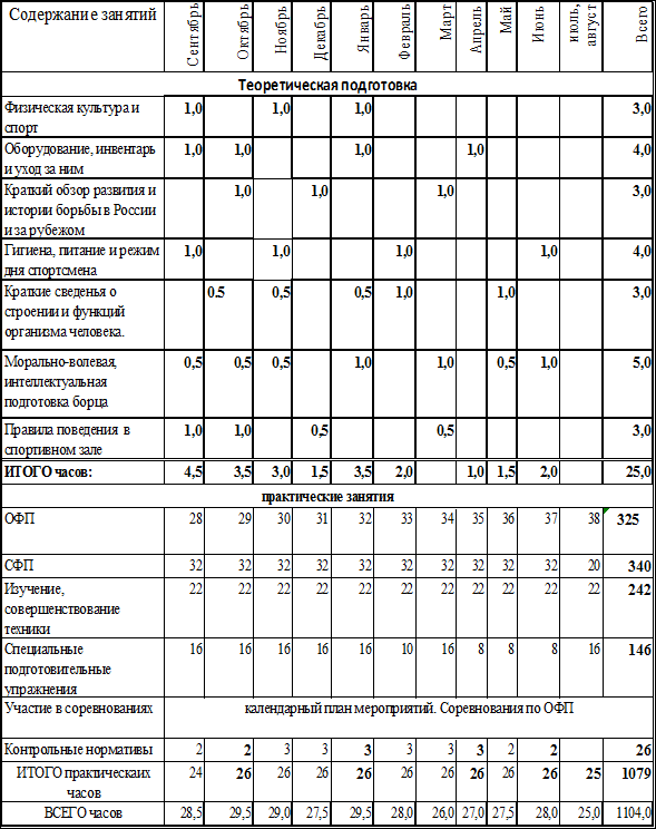 2 программа урока. Годовой план-график распределения учебных часов по волейболу. Годовой учебный план и график распределения учебных часов. Годовой план график распределения тренировочной нагрузки. Годовой план график тренировочных занятий по легкой атлетике.