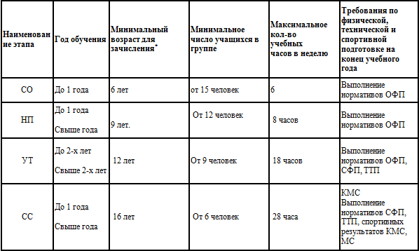 Сколько периодов в борьбе. Таблица этапы спортивной подготовки. Самбо план тренировок. Этапы спортивной подготовки по возрастам. Этапы спортивной подготовки по возрастам таблица.